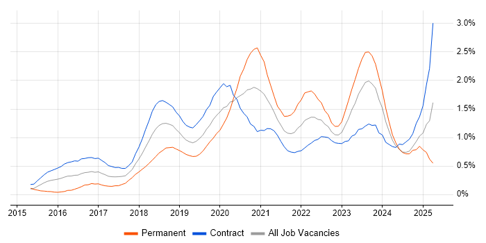 Job vacancy trend for React Developer in Edinburgh