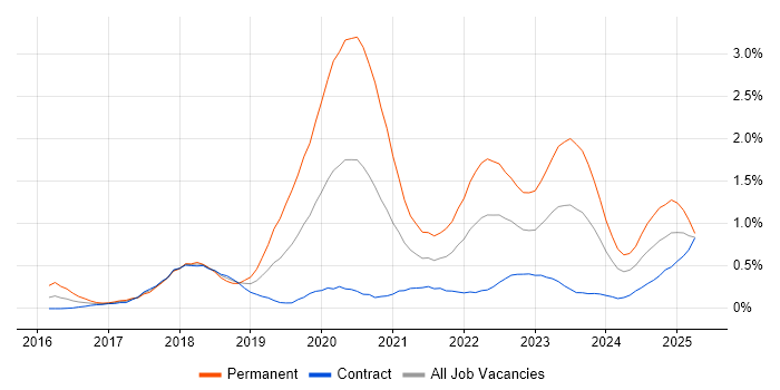 Job vacancy trend for React Native in Edinburgh Job vacancy trend for React Native in Edinburgh
