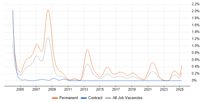 Job vacancy trend for Recruitment Consultant in Edinburgh