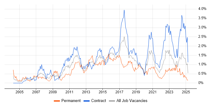 Job vacancy trend for Red Hat Enterprise Linux in Edinburgh