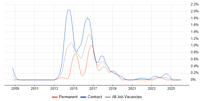 Red Hat Fuse job vacancy trend in Edinburgh