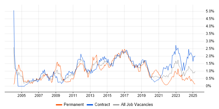 Job vacancy trend for Red Hat in Edinburgh