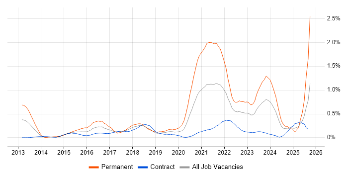 Redis job vacancy trend in Edinburgh Redis job vacancy trend in Edinburgh