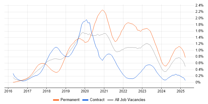 Job vacancy trend for Redux in Edinburgh Job vacancy trend for Redux in Edinburgh