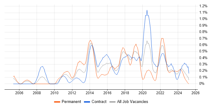 Job vacancy trend for Refactoring in Edinburgh Job vacancy trend for Refactoring in Edinburgh