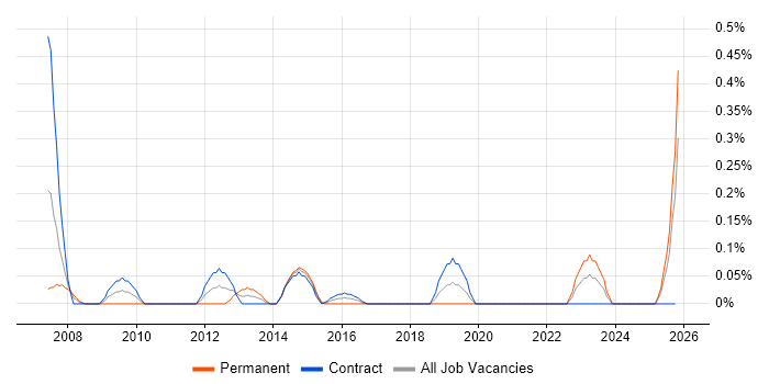 Reference Data Management job vacancy trend in Edinburgh