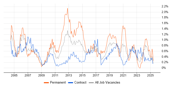 Job vacancy trend for Regression Testing in Edinburgh