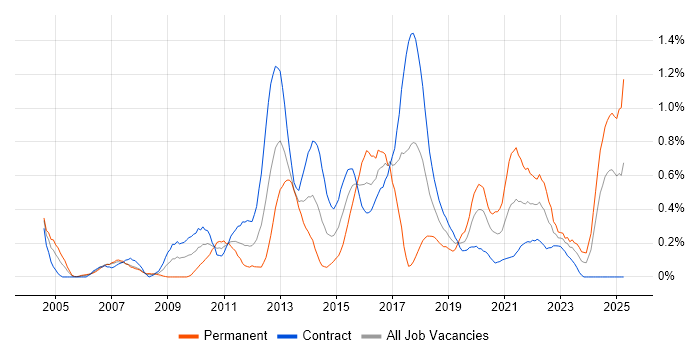 Job vacancy trend for Regulatory Change in Edinburgh