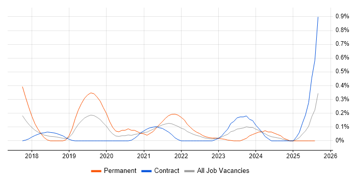 Job vacancy trend for Reinforcement Learning in Edinburgh