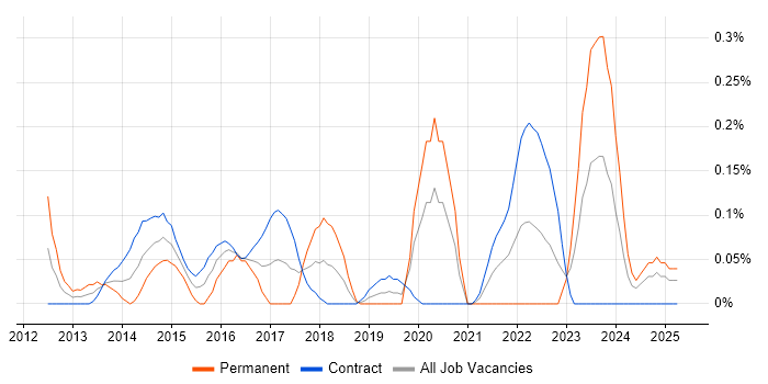 Job vacancy trend for Release Automation in Edinburgh