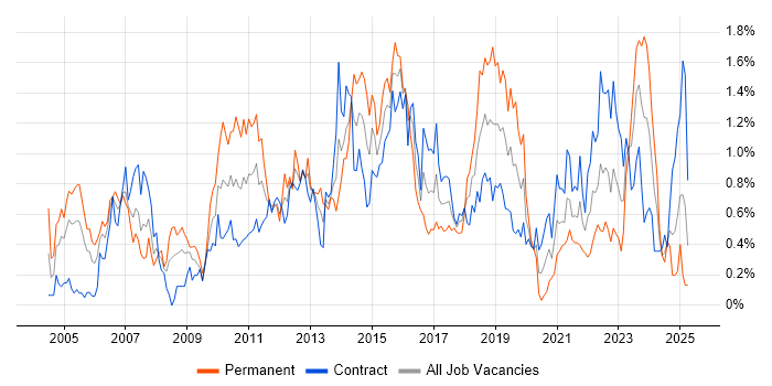 Job vacancy trend for Release Management in Edinburgh Job vacancy trend for Release Management in Edinburgh