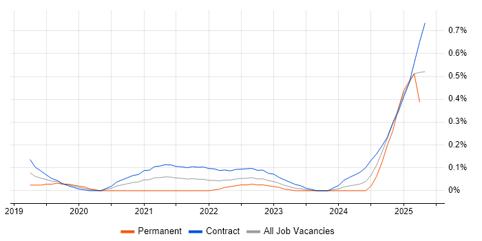 Job vacancy trend for Release Train Manager in Edinburgh