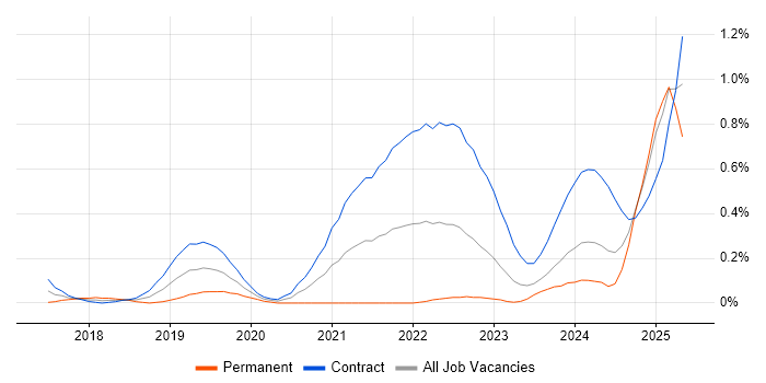 Job vacancy trend for Release Train in Edinburgh Job vacancy trend for Release Train in Edinburgh