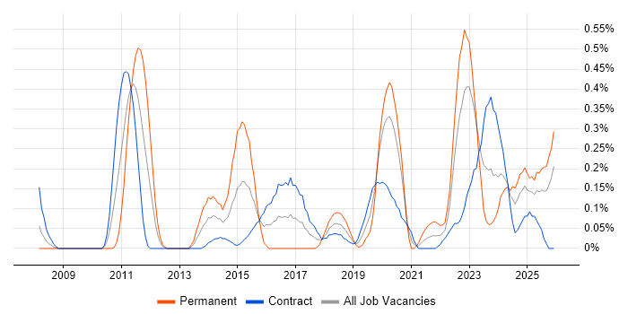 Remediation Plan job vacancy trend in Edinburgh