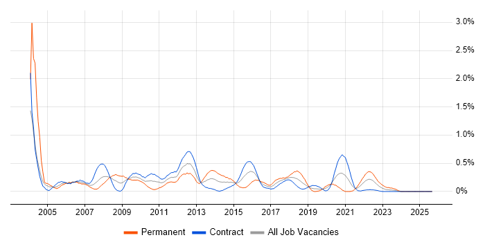 Remedy job vacancy trend in Edinburgh Remedy job vacancy trend in Edinburgh