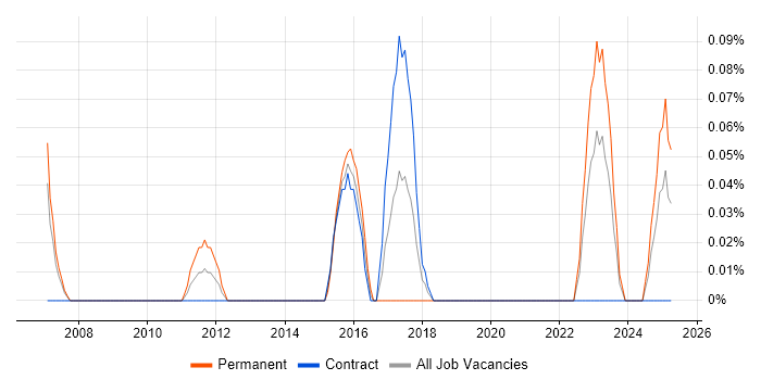 Job vacancy trend for Remote Sensing in Edinburgh