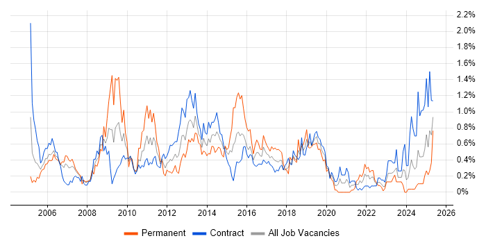 Job vacancy trend for Replication in Edinburgh Job vacancy trend for Replication in Edinburgh
