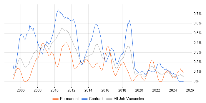 Job vacancy trend for Report Analyst in Edinburgh