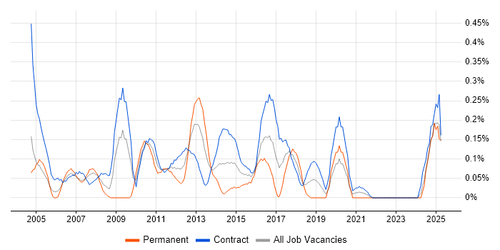 Job vacancy trend for Report Manager in Edinburgh