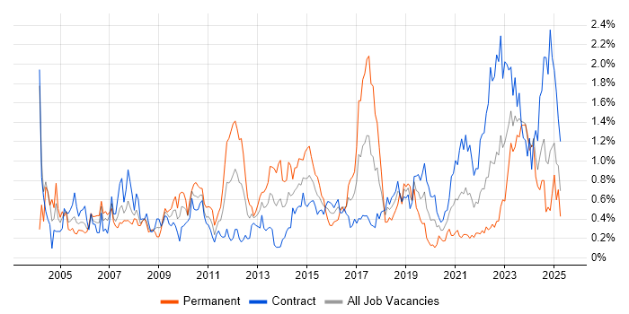 Job vacancy trend for Requirements Analysis in Edinburgh