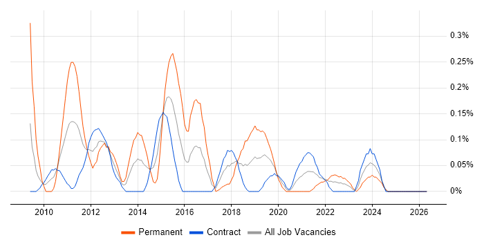 Requirements Engineering job vacancy trend in Edinburgh