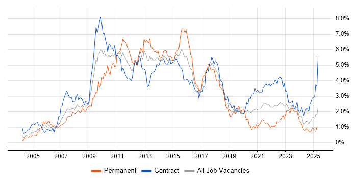Job vacancy trend for Requirements Gathering in Edinburgh Job vacancy trend for Requirements Gathering in Edinburgh