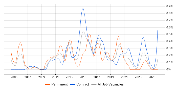 Requirements Management job vacancy trend in Edinburgh