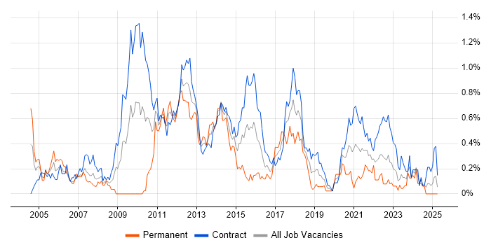 Job vacancy trend for Requirements Workshops in Edinburgh Job vacancy trend for Requirements Workshops in Edinburgh