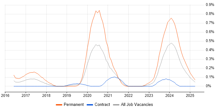 Job vacancy trend for Research Engineer in Edinburgh