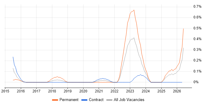 Resilience Manager job vacancy trend in Edinburgh