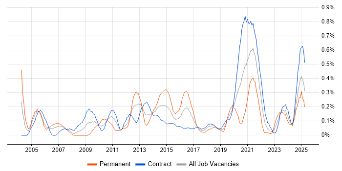 Job vacancy trend for Resource Allocation in Edinburgh