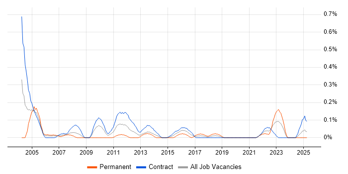 Job vacancy trend for Resource Analyst in Edinburgh Job vacancy trend for Resource Analyst in Edinburgh
