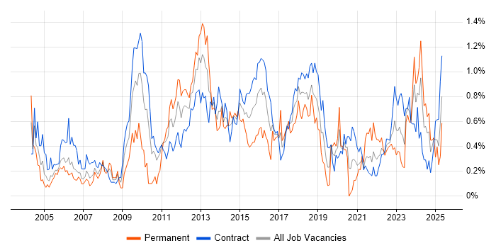 Job vacancy trend for Resource Management in Edinburgh