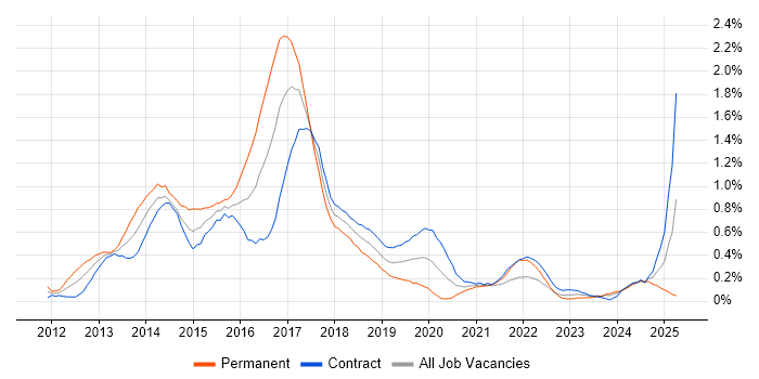 Job vacancy trend for Responsive Web Design in Edinburgh