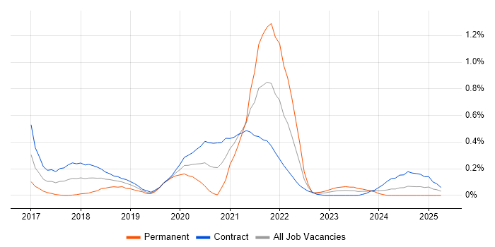 Job vacancy trend for REST Assured in Edinburgh Job vacancy trend for REST Assured in Edinburgh