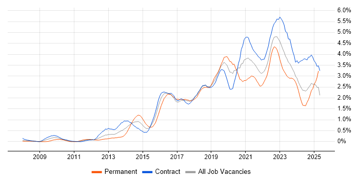 Job vacancy trend for REST in Edinburgh Job vacancy trend for REST in Edinburgh