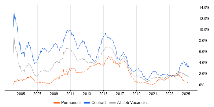 Job vacancy trend for Retail Banking in Edinburgh Job vacancy trend for Retail Banking in Edinburgh