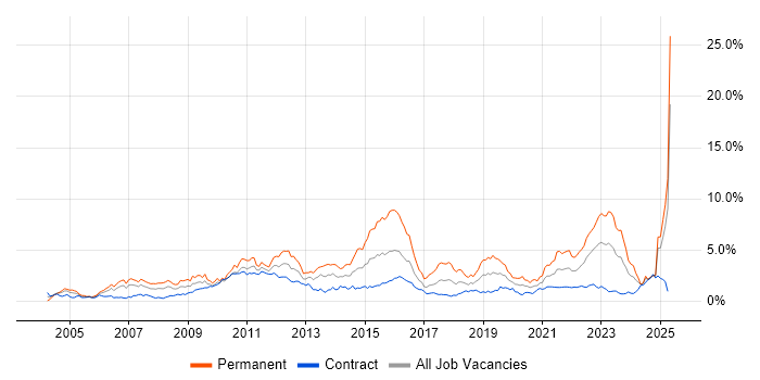 Job vacancy trend for Retail in Edinburgh Job vacancy trend for Retail in Edinburgh
