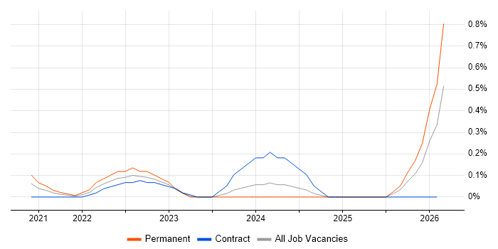Retrofit job vacancy trend in Edinburgh