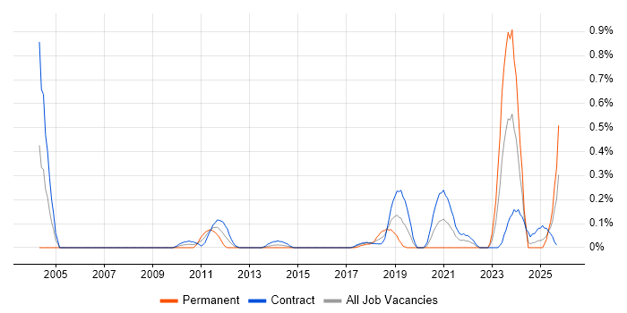 Reverse Engineering job vacancy trend in Edinburgh Reverse Engineering job vacancy trend in Edinburgh