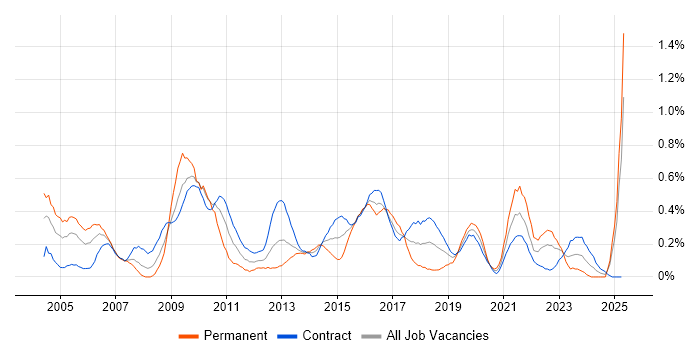 Job vacancy trend for Risk Analysis in Edinburgh