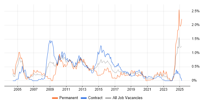 Job vacancy trend for Risk Analyst in Edinburgh Job vacancy trend for Risk Analyst in Edinburgh