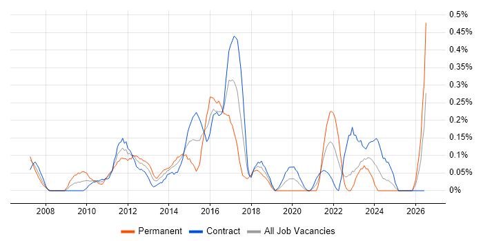 Risk Analytics job vacancy trend in Edinburgh