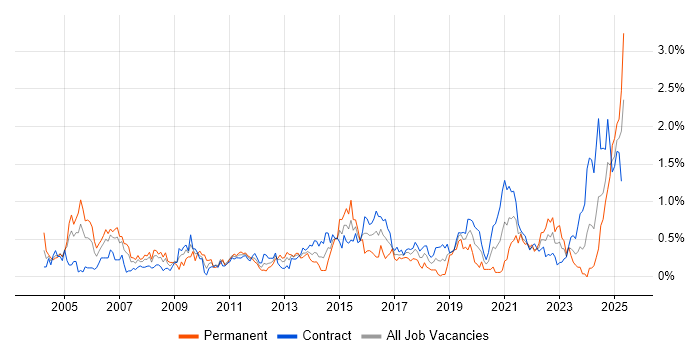 Job vacancy trend for Risk Assessment in Edinburgh Job vacancy trend for Risk Assessment in Edinburgh