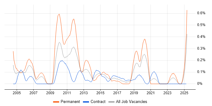 Job vacancy trend for Risk Consultant in Edinburgh