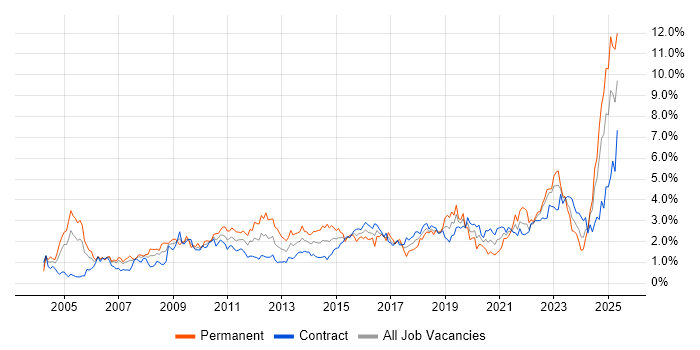 Job vacancy trend for Risk Management in Edinburgh Job vacancy trend for Risk Management in Edinburgh