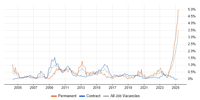 Job vacancy trend for Risk Manager in Edinburgh Job vacancy trend for Risk Manager in Edinburgh