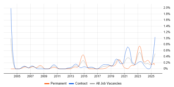 Job vacancy trend for Risk Register in Edinburgh