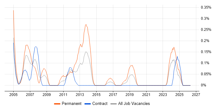 RoboHelp job vacancy trend in Edinburgh