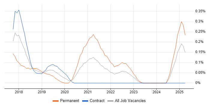 Job vacancy trend for Robotic Process Automation Developer in Edinburgh Job vacancy trend for Robotic Process Automation Developer in Edinburgh
